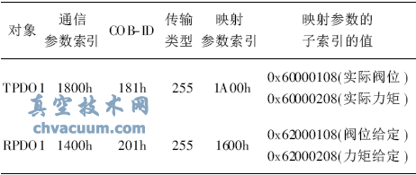 CANopenf(xi)h늄(dng)(zh)ЙC(j)(gu)O(sh)Ӌ(j)