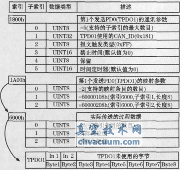 CANopenf(xi)h늄(dng)(zh)ЙC(j)(gu)O(sh)Ӌ(j)