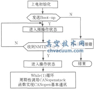 CANopenf(xi)h늄(dng)(zh)ЙC(j)(gu)O(sh)Ӌ(j)