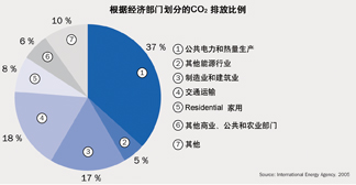 ׺60%CO2ȼʯȼϵĹ̶ŷԴA(y)Ӌٵo(j)~ʯȼȻҪԴ