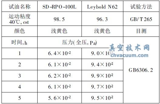 SD-RPO-100LcLeyboldN62ĘOމ(qing)ȽY(ji)