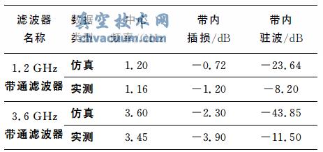 1.2GHz(=3.2)3.6GHz(=3.2)oԴͨVc(sh)yY(ji)